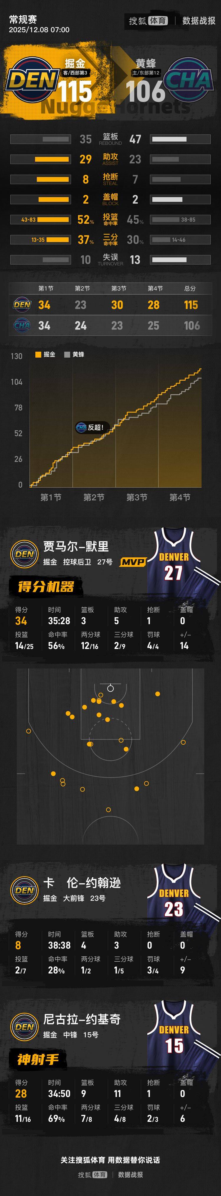 约基奇28+11默里34+6 掘金轻取黄蜂3连胜